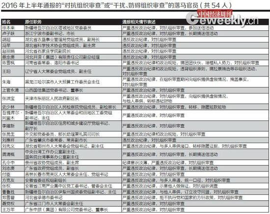 盘点哪些落马官员对抗组织审查:都有哪些花样