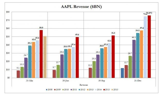 苹果市值一天蒸发450亿美元 相当于一个小米-