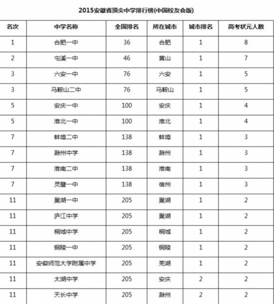 2015安徽省顶尖中学排行榜出炉:合肥一中位居榜首